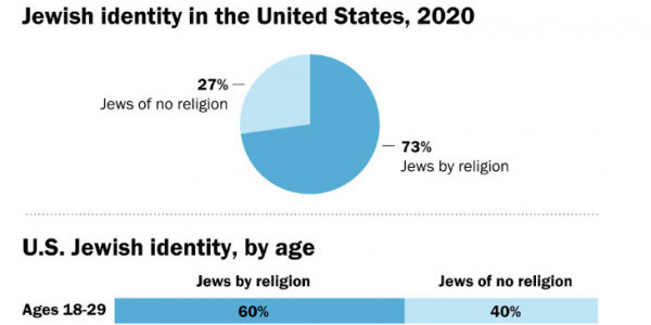 The Pew Research Center’s 2021 Report on American Jewry